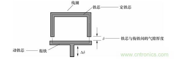 基礎(chǔ)知識(shí)科普：什么是電感式傳感器？