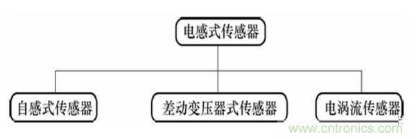 基礎(chǔ)知識(shí)科普：什么是電感式傳感器？