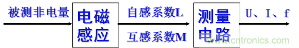 基礎(chǔ)知識(shí)科普：什么是電感式傳感器？