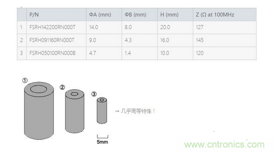要點(diǎn)：選擇適合電纜的鐵氧體磁珠！
