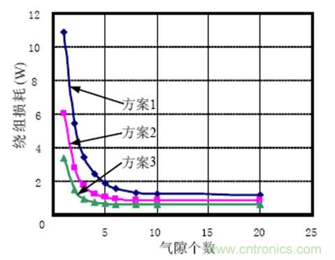 一次弄懂：集膚效應(yīng)、鄰近效應(yīng)、邊緣效應(yīng)、渦流損耗