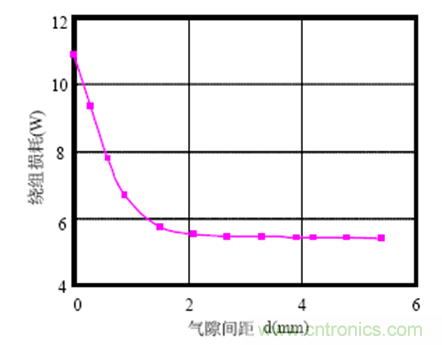一次弄懂：集膚效應(yīng)、鄰近效應(yīng)、邊緣效應(yīng)、渦流損耗