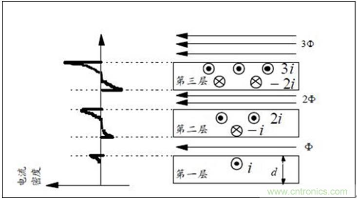 一次弄懂：集膚效應(yīng)、鄰近效應(yīng)、邊緣效應(yīng)、渦流損耗