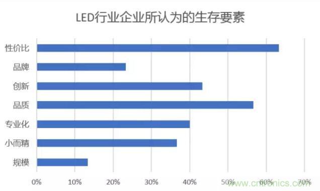 2017年LED行業(yè)形勢如何？