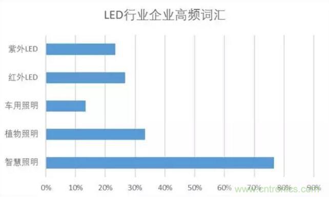 2017年LED行業(yè)形勢如何？