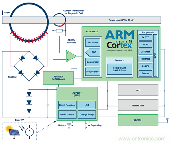 下一代線(xiàn)路傳感器： 采集電能、互聯(lián)、減少維護(hù)工作量