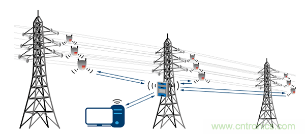 下一代線(xiàn)路傳感器： 采集電能、互聯(lián)、減少維護(hù)工作量