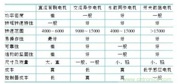 新能源汽車驅(qū)動電機深度分析！