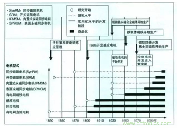 新能源汽車驅(qū)動電機深度分析！