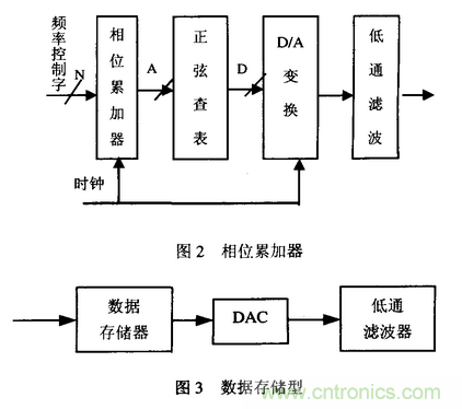 高速實(shí)時(shí)數(shù)字信號處理硬件技術(shù)發(fā)展概述