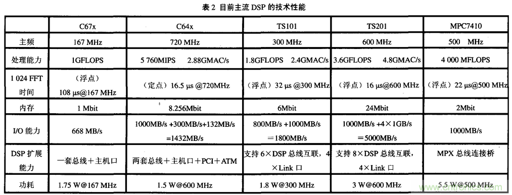 高速實(shí)時(shí)數(shù)字信號處理硬件技術(shù)發(fā)展概述