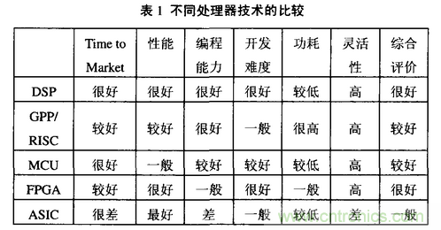 高速實(shí)時(shí)數(shù)字信號處理硬件技術(shù)發(fā)展概述