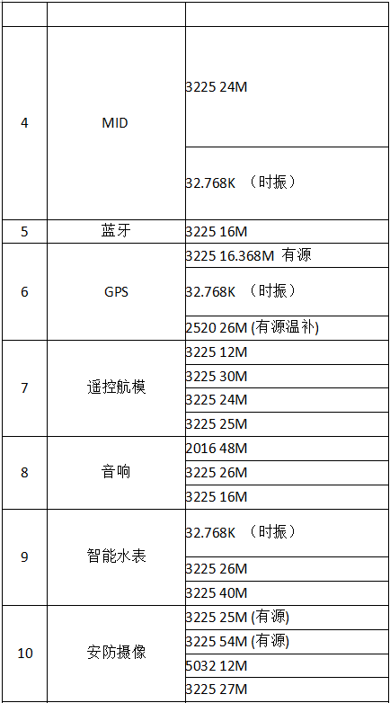 共享單車(chē)與晶振產(chǎn)業(yè)的親密接觸