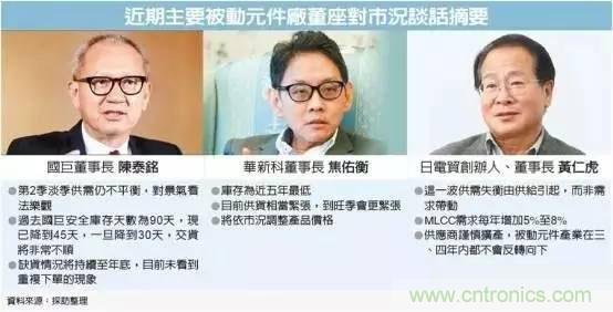 被動(dòng)元件持續(xù)缺貨 原因何在？