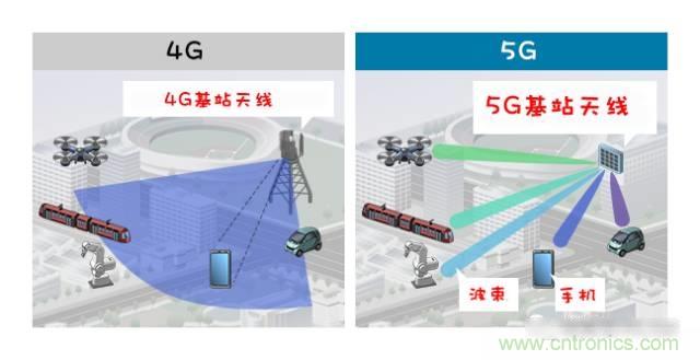從增益到輻射參數(shù)，剖析5G時(shí)代基站天線將發(fā)生哪些變化