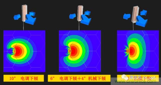 從增益到輻射參數(shù)，剖析5G時(shí)代基站天線將發(fā)生哪些變化