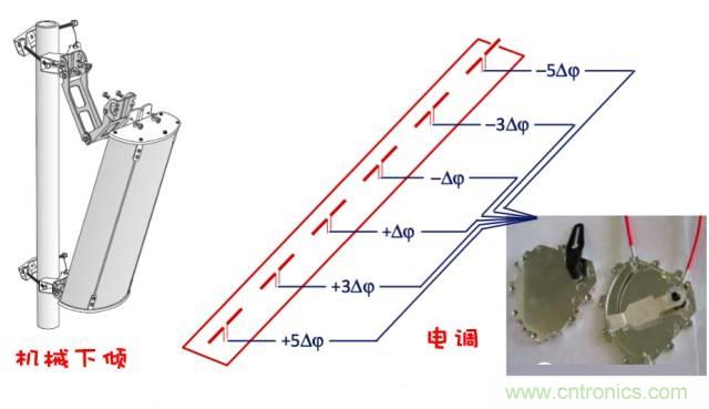 從增益到輻射參數(shù)，剖析5G時(shí)代基站天線將發(fā)生哪些變化