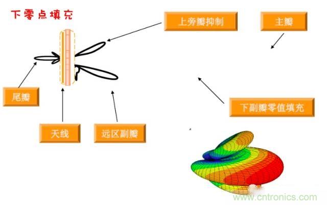 從增益到輻射參數(shù)，剖析5G時(shí)代基站天線將發(fā)生哪些變化