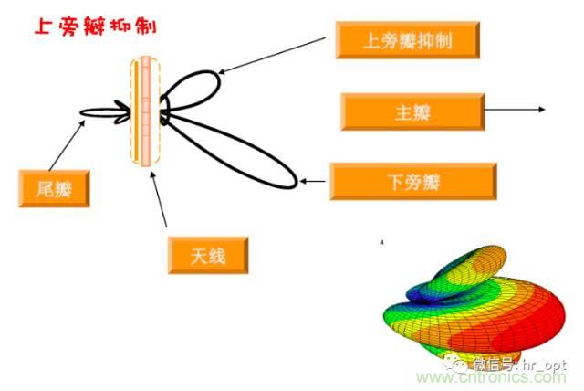 從增益到輻射參數(shù)，剖析5G時(shí)代基站天線將發(fā)生哪些變化