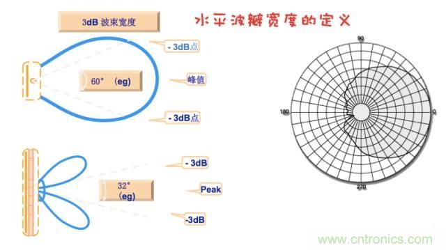 從增益到輻射參數(shù)，剖析5G時(shí)代基站天線將發(fā)生哪些變化