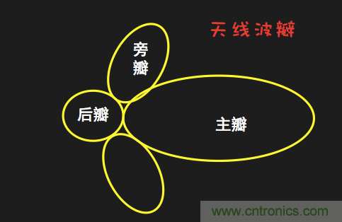 從增益到輻射參數(shù)，剖析5G時(shí)代基站天線將發(fā)生哪些變化