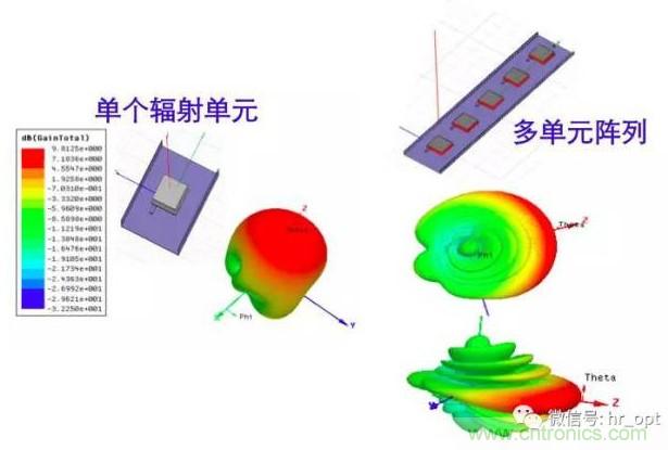 從增益到輻射參數(shù)，剖析5G時(shí)代基站天線將發(fā)生哪些變化
