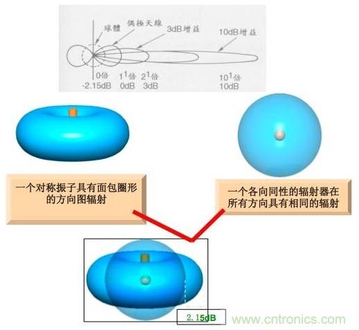從增益到輻射參數(shù)，剖析5G時(shí)代基站天線將發(fā)生哪些變化