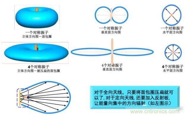 從增益到輻射參數(shù)，剖析5G時(shí)代基站天線將發(fā)生哪些變化