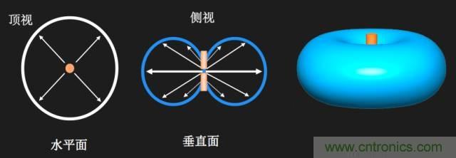 從增益到輻射參數(shù)，剖析5G時(shí)代基站天線將發(fā)生哪些變化