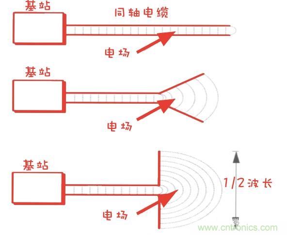 從增益到輻射參數(shù)，剖析5G時(shí)代基站天線將發(fā)生哪些變化