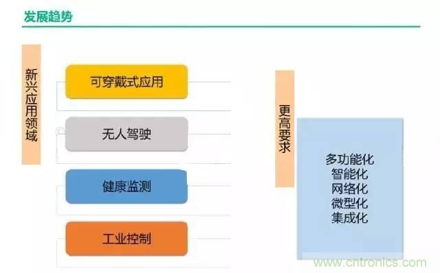 32張PPT簡(jiǎn)述傳感器的7大應(yīng)用！