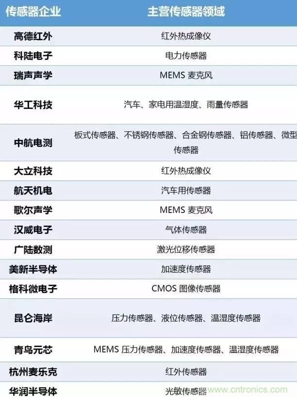 32張PPT簡(jiǎn)述傳感器的7大應(yīng)用！