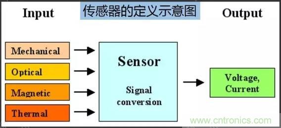 32張PPT簡(jiǎn)述傳感器的7大應(yīng)用！