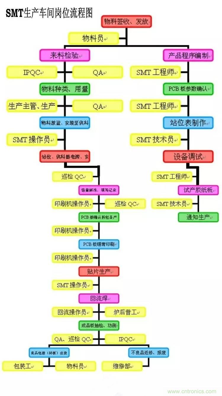SMT無塵貼片車間生產(chǎn)環(huán)境要求與SMT制程管理規(guī)定實(shí)用手冊(cè)！！