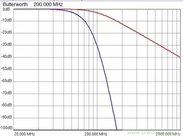 加了濾波電路，結(jié)果電源紋波還變大了！