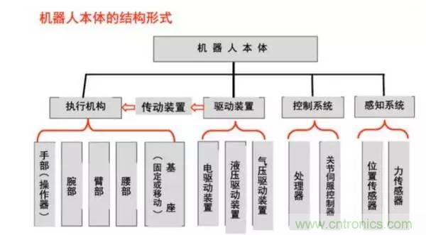 一文讀懂工業(yè)機(jī)器人結(jié)構(gòu)、驅(qū)動(dòng)及技術(shù)指標(biāo)