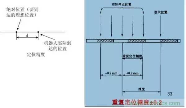 一文讀懂工業(yè)機(jī)器人結(jié)構(gòu)、驅(qū)動(dòng)及技術(shù)指標(biāo)