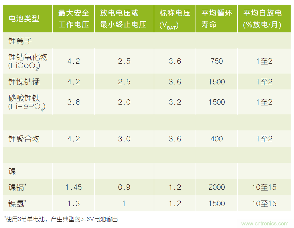 微小尺寸、超低功耗比較器是電池監(jiān)測和管理的理想選擇