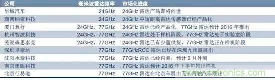 毫米波雷達PK激光雷達，各自短版如何彌補？