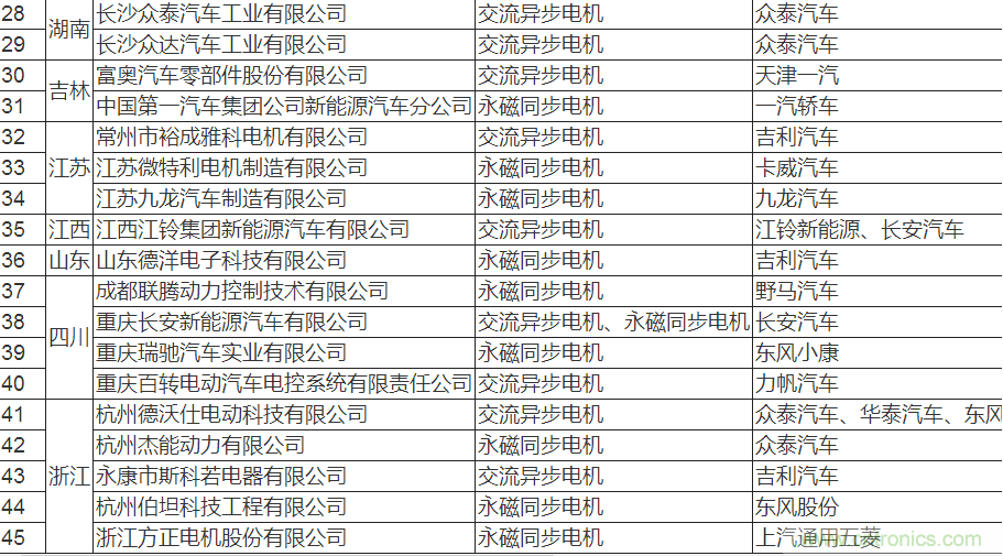 值得收藏！45家新能源車用電機供應商名錄大全