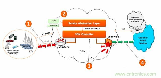 遭遇DDoS、漏洞及旁路攻擊，5G如何應(yīng)對(duì)？