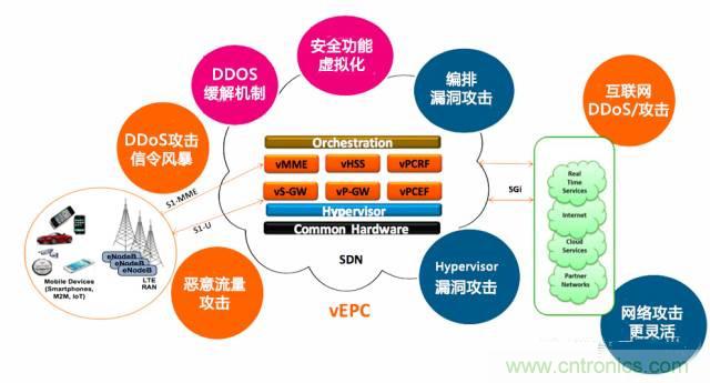 遭遇DDoS、漏洞及旁路攻擊，5G如何應(yīng)對(duì)？