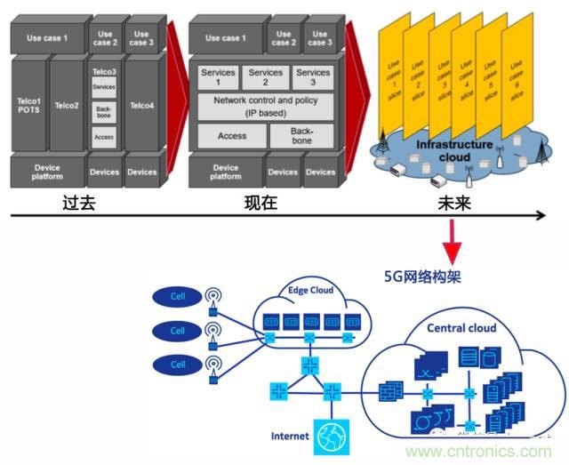 遭遇DDoS、漏洞及旁路攻擊，5G如何應(yīng)對(duì)？