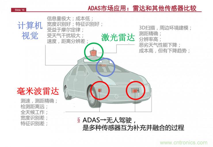 解讀：為什么毫米波雷達(dá)是自動駕駛不可或缺的傳感器？