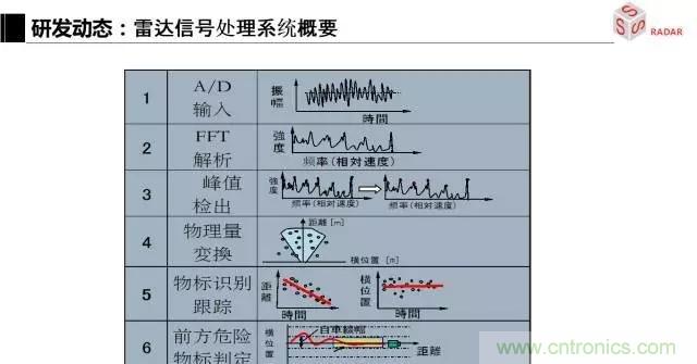 毫米波雷達(dá)該如何發(fā)展，才能將智能駕駛變成自動駕駛