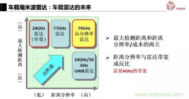 毫米波雷達(dá)該如何發(fā)展，才能將智能駕駛變成自動駕駛