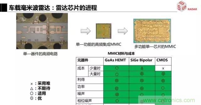 毫米波雷達(dá)該如何發(fā)展，才能將智能駕駛變成自動駕駛