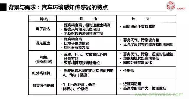 毫米波雷達(dá)該如何發(fā)展，才能將智能駕駛變成自動駕駛