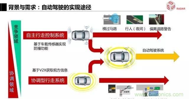 毫米波雷達(dá)該如何發(fā)展，才能將智能駕駛變成自動駕駛