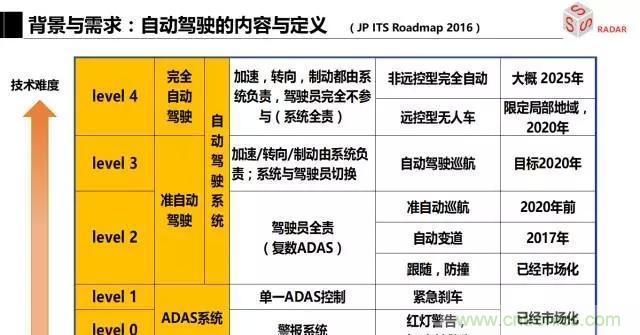 毫米波雷達(dá)該如何發(fā)展，才能將智能駕駛變成自動駕駛